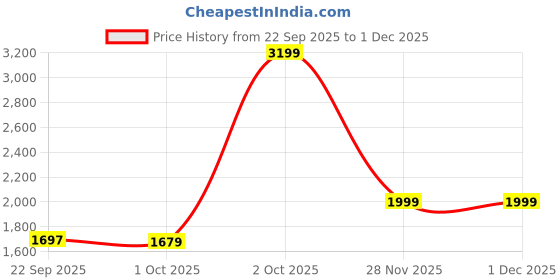 myntra.com Cantabil Men Comfort Regular Fit Mid-Rise Breathable & Soft Cotton Stretchable Jeans cantabil Price History Graph from 22 Sep 2025 to 30 Nov 2025
