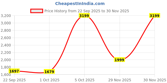 myntra.com Cantabil Men Comfort Regular Fit Mid-Rise Clean Look Light Fade Jeans cantabil Price History Graph from 22 Sep 2025 to 30 Nov 2025