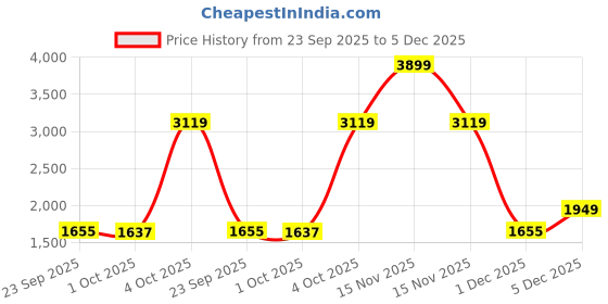 myntra.com Cantabil Men Comfort Regular Fit Mid-Rise Cotton Trouser cantabil Price History Graph from 23 Sep 2025 to 5 Dec 2025