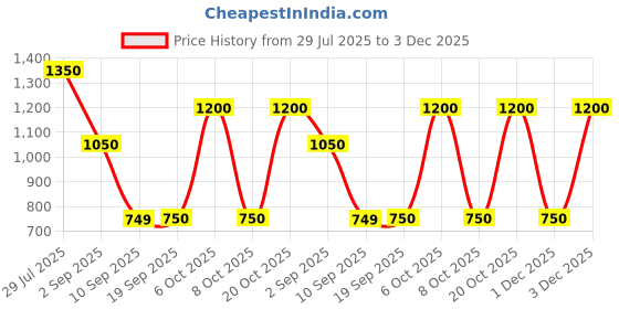myntra.com Cantabil Men Comfort Regular Fit Mid-Rise Formal Trouser cantabil Price History Graph from 29 Jul 2025 to 3 Dec 2025