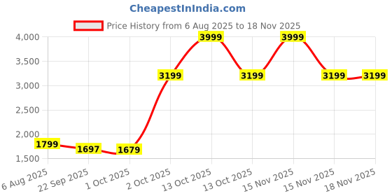 myntra.com Cantabil Men Comfort Regular Fit Mid-Rise Heavy Fade Cotton Jeans cantabil Price History Graph from 6 Aug 2025 to 18 Nov 2025