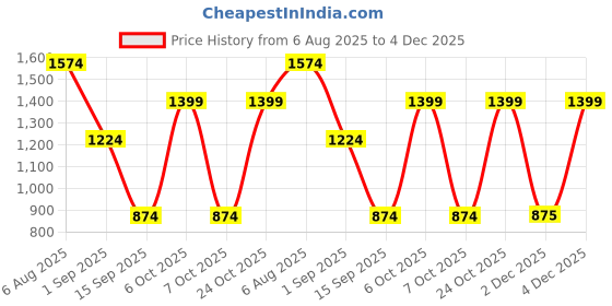 myntra.com Cantabil Men Comfort Regular Fit Mid-Rise Heavy Fade Jeans cantabil Price History Graph from 6 Aug 2025 to 4 Dec 2025