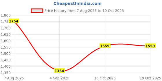 myntra.com Cantabil Men Comfort Regular Fit Mid-Rise Jeans cantabil Price History Graph from 7 Aug 2025 to 16 Oct 2025