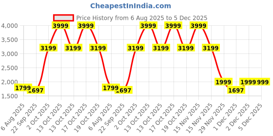 myntra.com Cantabil Men Comfort Regular Fit Mid-Rise Jeans cantabil Price History Graph from 6 Aug 2025 to 5 Dec 2025