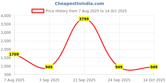 myntra.com Cantabil Men Comfort Regular Fit Mid-Rise Light Fade Jeans cantabil Price History Graph from 7 Aug 2025 to 14 Oct 2025