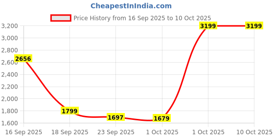 myntra.com Cantabil Men Comfort Regular Fit Mid-Rise Light Fade Stretchable Jeans cantabil Price History Graph from 16 Sep 2025 to 4 Oct 2025