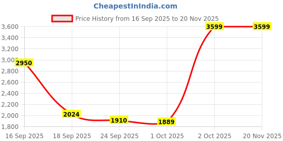 myntra.com Cantabil Men Comfort Regular Fit Mid-Rise Light Fade Stretchable Jeans cantabil Price History Graph from 16 Sep 2025 to 20 Nov 2025