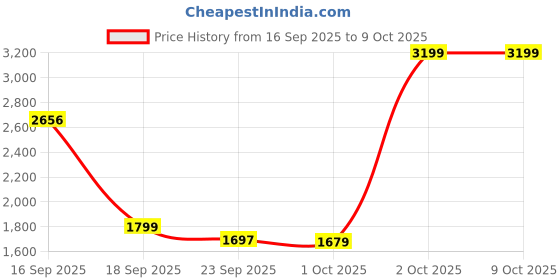 myntra.com Cantabil Men Comfort Regular Fit Mid-Rise Light Fade Stretchable Jeans cantabil Price History Graph from 16 Sep 2025 to 2 Oct 2025