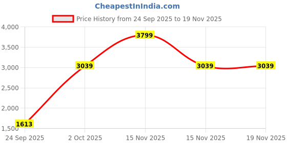 myntra.com Cantabil Men Comfort Regular Fit Mid-Rise Light Fade Stretchable Jeans cantabil Price History Graph from 24 Sep 2025 to 18 Nov 2025