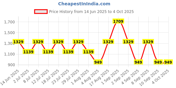 myntra.com Cantabil Men Comfort Regular Fit Mid-Rise Low Distress Light Fade Stretchable Jeans cantabil Price History Graph from 14 Jun 2025 to 4 Oct 2025