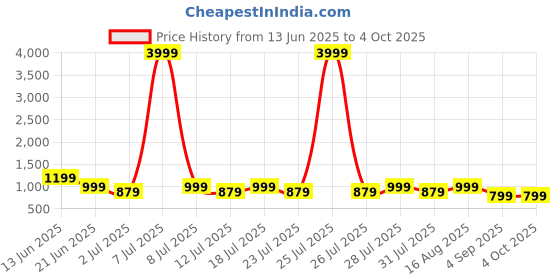 myntra.com Cantabil Men Comfort Regular Fit Mid-Rise Low Distress Stretchable Jeans cantabil Price History Graph from 13 Jun 2025 to 4 Oct 2025