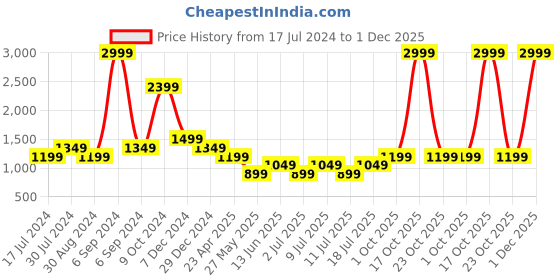 myntra.com Cantabil Men Comfort Regular Fit Stretchable Cotton Jeans cantabil Price History Graph from 17 Jul 2024 to 1 Dec 2025