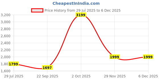 myntra.com Cantabil Men Comfort Self Design Regular Fit Formal Trousers cantabil Price History Graph from 29 Jul 2025 to 5 Dec 2025