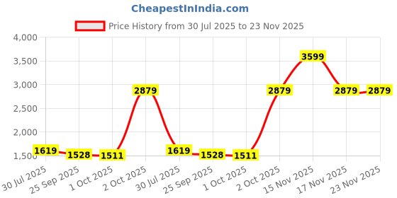 myntra.com Cantabil Men Comfort Self Design Regular Fit Trousers cantabil Price History Graph from 30 Jul 2025 to 23 Nov 2025
