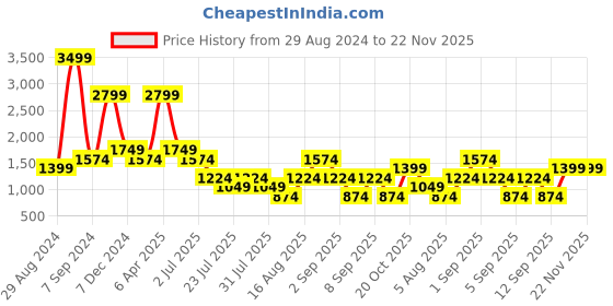 myntra.com Cantabil Men Comfort Stretchable Jeans cantabil Price History Graph from 29 Aug 2024 to 22 Nov 2025