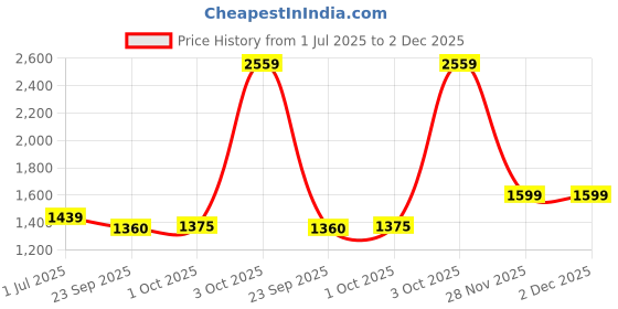 myntra.com Cantabil Men Comfort Striped Regular Fit Formal Shirt cantabil Price History Graph from 1 Jul 2025 to 2 Dec 2025