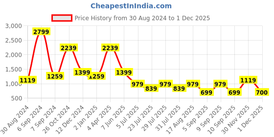 myntra.com Cantabil Men Comfort Tartan Checks Opaque Checked Casual Shirt cantabil Price History Graph from 30 Aug 2024 to 1 Dec 2025