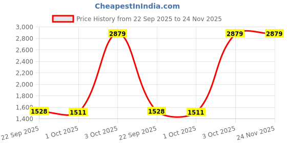 myntra.com Cantabil Men Comfort Textured Regular Fit Mid-Rise Cotton Trouser cantabil Price History Graph from 22 Sep 2025 to 23 Nov 2025