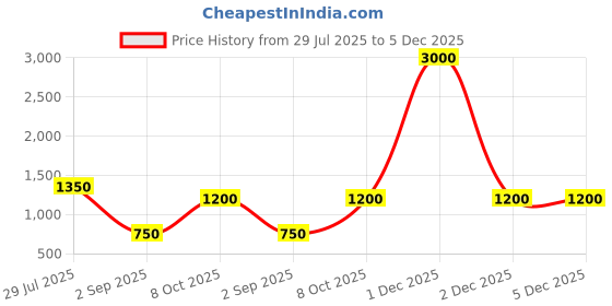 myntra.com Cantabil Men Comfort Trousers cantabil Price History Graph from 29 Jul 2025 to 5 Dec 2025