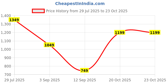 myntra.com Cantabil Men Comfort Trousers cantabil Price History Graph from 29 Jul 2025 to 23 Oct 2025