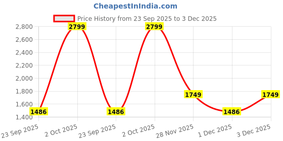 myntra.com Cantabil Men Comfort Trousers cantabil Price History Graph from 23 Sep 2025 to 3 Dec 2025