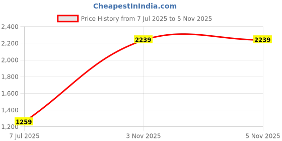 myntra.com Cantabil Men Comfort Windowpane Checks Checked Chest Pocket Spread Collar Casual Shirt cantabil Price History Graph from 7 Jul 2025 to 5 Nov 2025