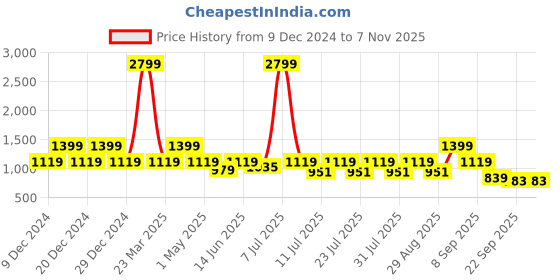 myntra.com Cantabil Men Contrast Sole Lightweight Lace-Up Sneakers cantabil Price History Graph from 9 Dec 2024 to 6 Nov 2025