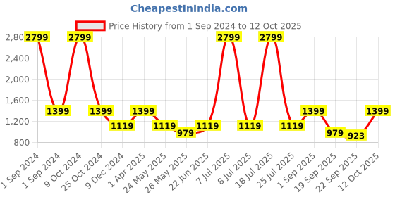 myntra.com Cantabil Men Contrast Sole Lightweight Lace-Up Sneakers cantabil Price History Graph from 1 Sep 2024 to 12 Oct 2025