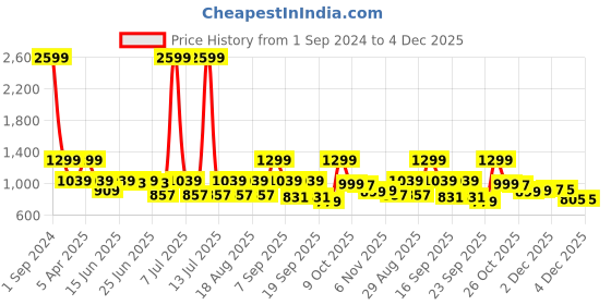 myntra.com Cantabil Men Contrast Sole Lightweight Sneakers cantabil Price History Graph from 1 Sep 2024 to 4 Dec 2025
