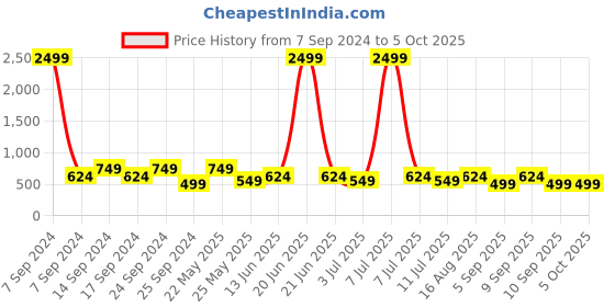myntra.com Cantabil Men Conversational Printed Casual Cotton Shirt cantabil Price History Graph from 7 Sep 2024 to 5 Oct 2025