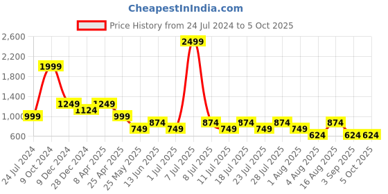 myntra.com Cantabil Men Conversational Printed Chino Shorts cantabil Price History Graph from 24 Jul 2024 to 4 Oct 2025