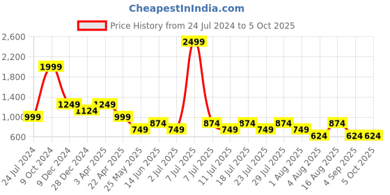 myntra.com Cantabil Men Conversational Printed Chino Shorts cantabil Price History Graph from 24 Jul 2024 to 5 Oct 2025