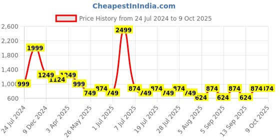 myntra.com Cantabil Men Conversational Printed Chino Shorts cantabil Price History Graph from 24 Jul 2024 to 9 Oct 2025