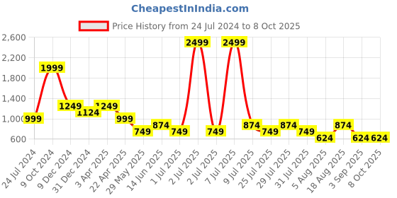 myntra.com Cantabil Men Conversational Printed Chino Shorts cantabil Price History Graph from 24 Jul 2024 to 7 Oct 2025