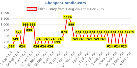 myntra.com Cantabil Men Conversational Printed Mid-Rise Knee Length Cotton Chino Shorts cantabil Price History Graph from 1 Aug 2024 to 4 Dec 2025