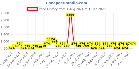 myntra.com Cantabil Men Conversational Printed Mid-Rise Knee Length Cotton Chino Shorts cantabil Price History Graph from 1 Aug 2024 to 30 Nov 2025