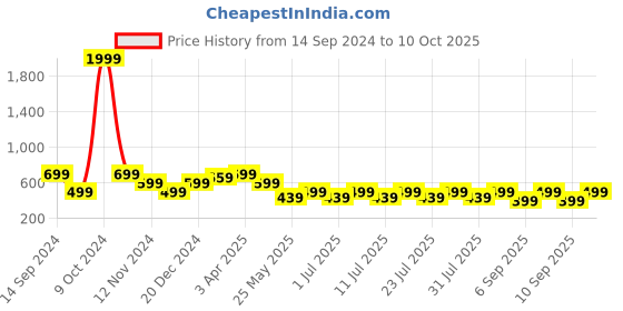 myntra.com Cantabil Men Copper-Toned Solid Regular Shorts cantabil Price History Graph from 14 Sep 2024 to 10 Oct 2025