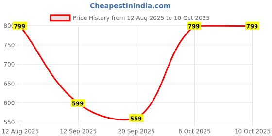 myntra.com Cantabil Men Cotton Bermuda Shorts cantabil Price History Graph from 12 Aug 2025 to 10 Oct 2025