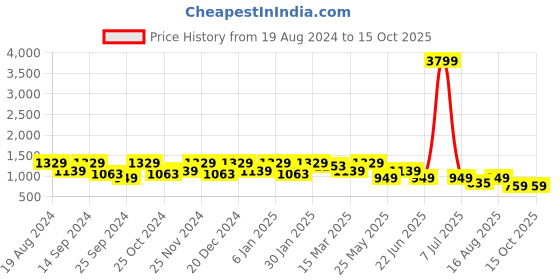myntra.com Cantabil Men Cotton Clean Look Stretchable Jeans cantabil Price History Graph from 19 Aug 2024 to 15 Oct 2025