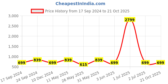 myntra.com Cantabil Men Cotton Easy Wash Trousers cantabil Price History Graph from 17 Sep 2024 to 21 Oct 2025