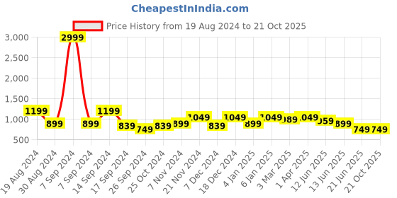 myntra.com Cantabil Men Cotton Formal Shirt cantabil Price History Graph from 19 Aug 2024 to 21 Oct 2025