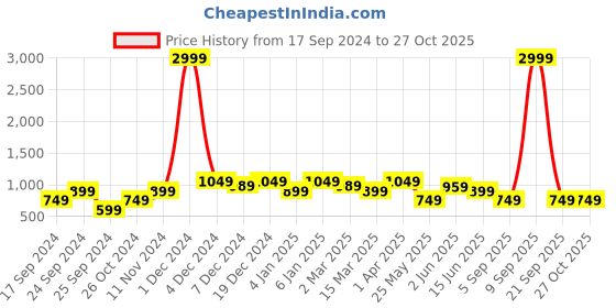 myntra.com Cantabil Men Cotton Formal Shirt cantabil Price History Graph from 17 Sep 2024 to 26 Oct 2025