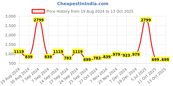 myntra.com Cantabil Men Cotton Formal Shirt cantabil Price History Graph from 19 Aug 2024 to 11 Oct 2025