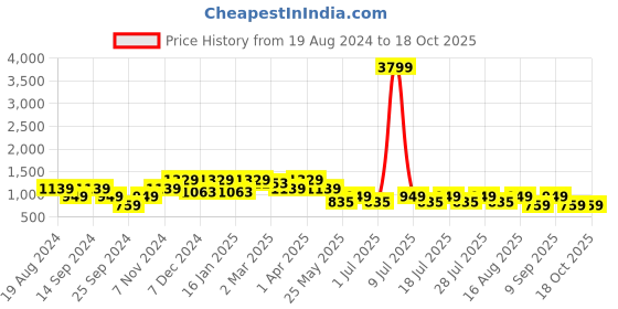 myntra.com Cantabil Men Cotton Heavy Fade Jeans cantabil Price History Graph from 19 Aug 2024 to 17 Oct 2025