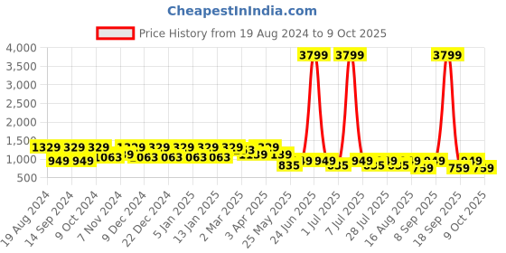 myntra.com Cantabil Men Cotton Heavy Fade Stretchable Jeans cantabil Price History Graph from 19 Aug 2024 to 9 Oct 2025