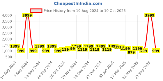 myntra.com Cantabil Men Cotton Heavy Fade Stretchable Jeans cantabil Price History Graph from 19 Aug 2024 to 10 Oct 2025