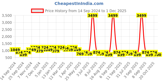 myntra.com Cantabil Men Cotton Heavy Fade Stretchable Jeans cantabil Price History Graph from 14 Sep 2024 to 1 Dec 2025