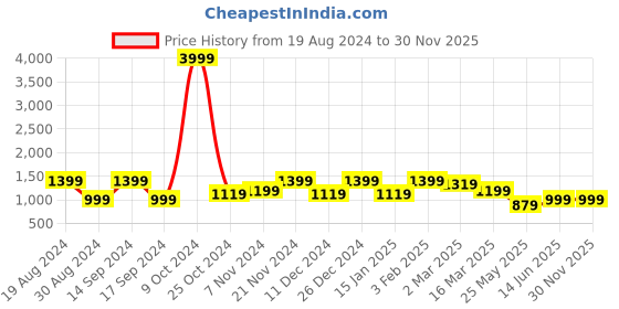 myntra.com Cantabil Men Cotton Heavy Fade Stretchable Jeans cantabil Price History Graph from 19 Aug 2024 to 30 Nov 2025