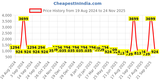 myntra.com Cantabil Men Cotton Light Fade Jeans cantabil Price History Graph from 19 Aug 2024 to 24 Nov 2025
