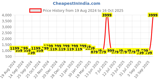 myntra.com Cantabil Men Cotton Light Fade Jeans cantabil Price History Graph from 19 Aug 2024 to 16 Oct 2025